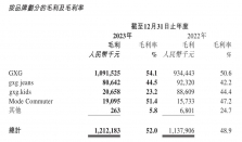 GXG2023财报年销售额23.29亿元,毛利率52%