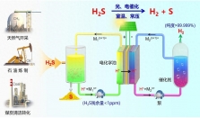 能在室温下完全分解硫化氢的新技术研发成功